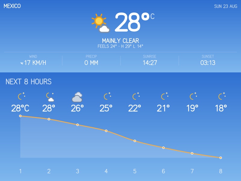Weather scene with current conditions and an hourly forecast